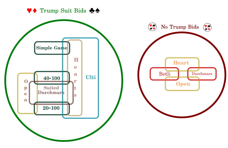 Bid combinations in Ulti Bid combinations in Ulti