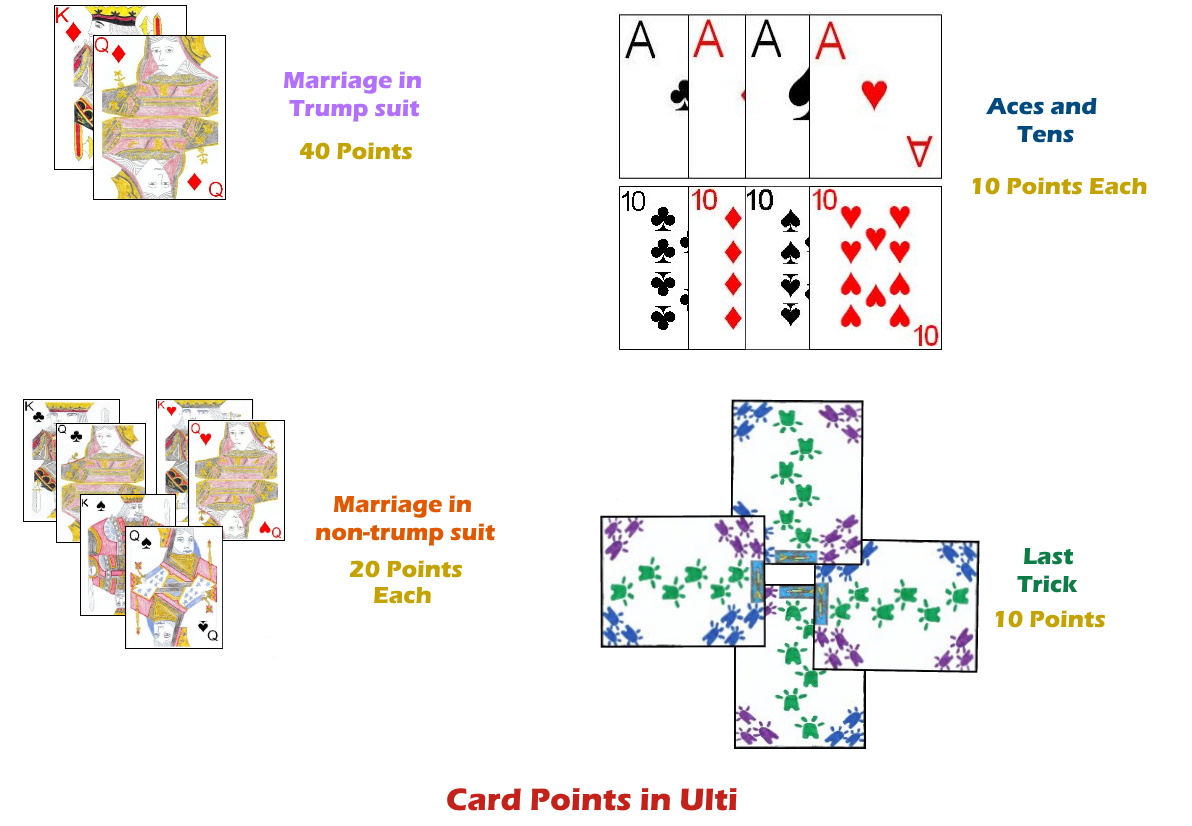 Card points in Ulti Card points in Ulti